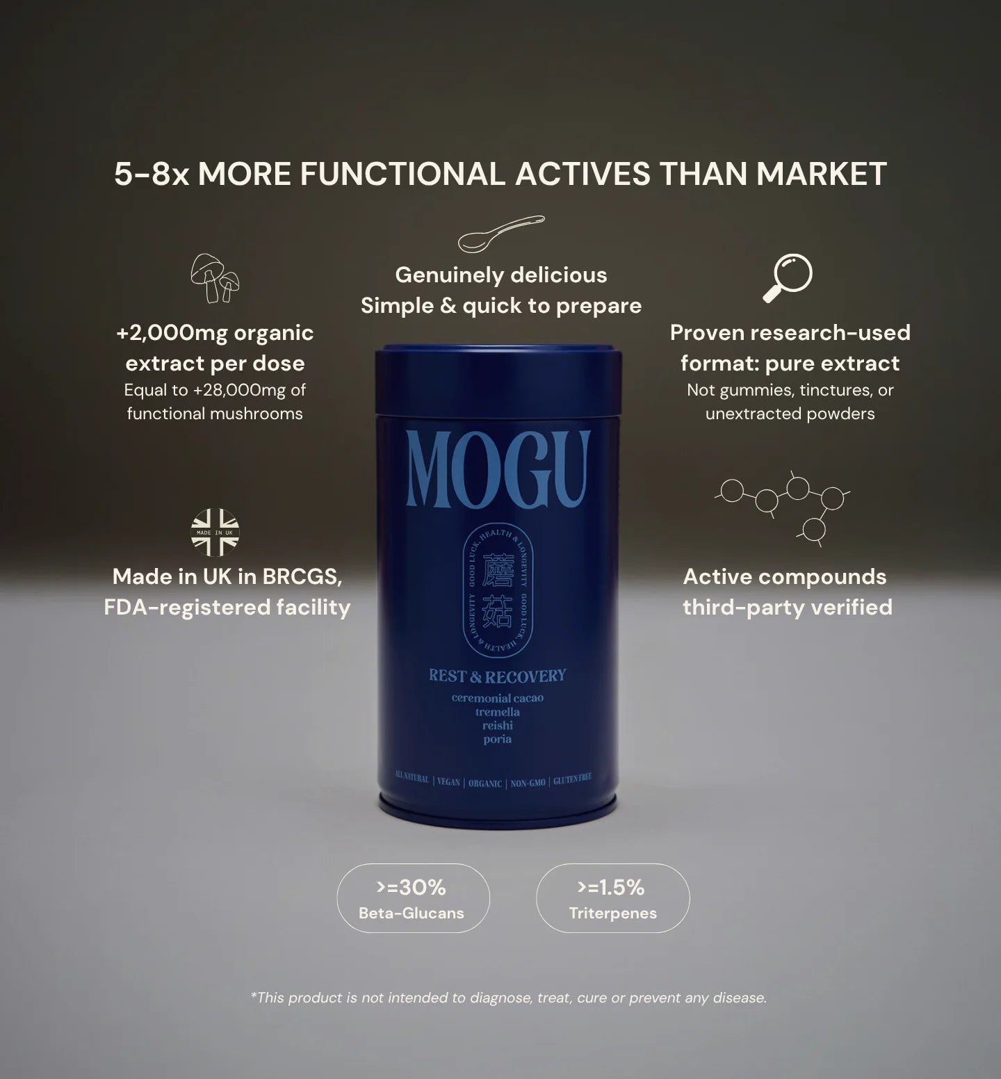 MOGU Cacao delivers 5-8x more functional actives than market with higher functional mushrooms per dose, delicious flavour, research used format, third party testing and made in UK credentials